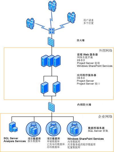 方案 4：企业