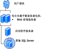 具有冗余功能的中型场拓扑 1