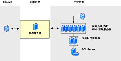 代理 Extranet 配置中的外围