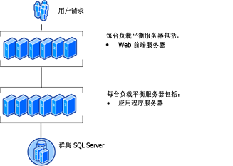 具有冗余功能的中型场拓扑 2