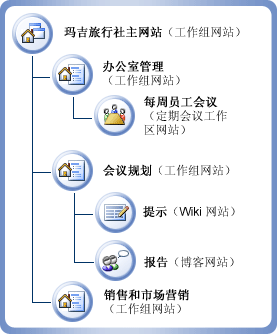 Margie 的旅行网站图