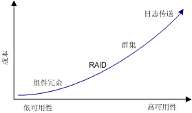 成本与可用性的对比