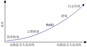 成本与数据丢失危险性的对比