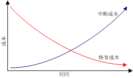 中断成本与恢复成本的交叉