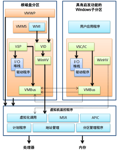 Hyper-V 高级体系结构