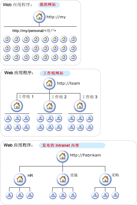 公司模型的逻辑体系结构