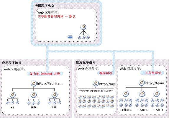 共享服务提供程序体系结构