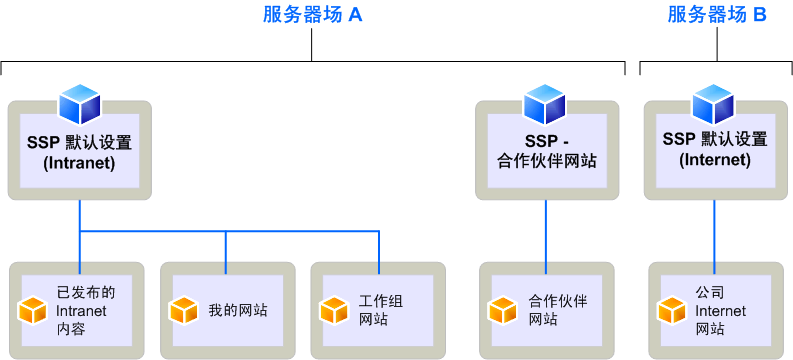 公司部署的 SSP 模型