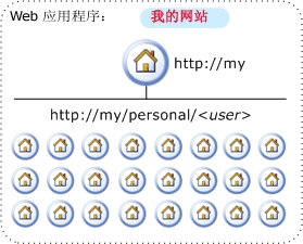 “我的网站”逻辑网络体系结构