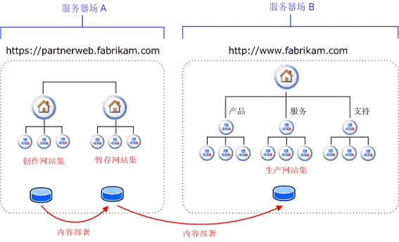 逻辑场体系结构 - 发布模型