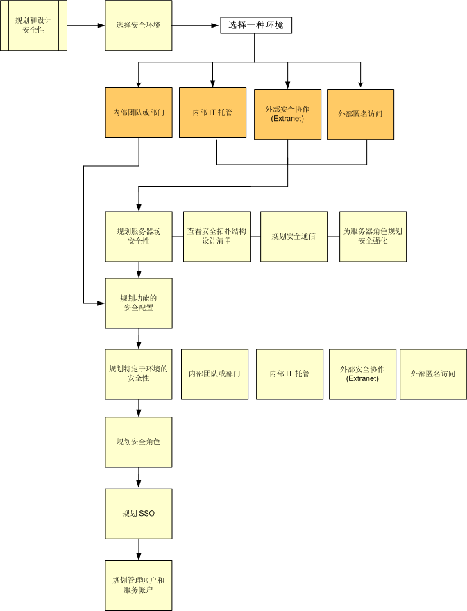 规划安全性的流程图