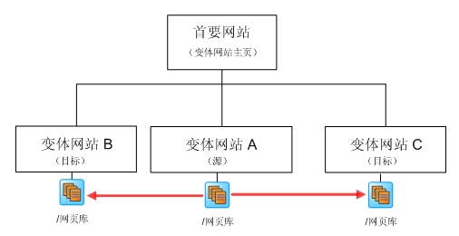 规划网站变体