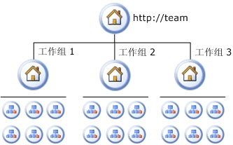 协作网站的逻辑体系结构