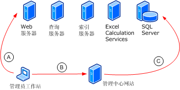 管理员网站管理拓扑