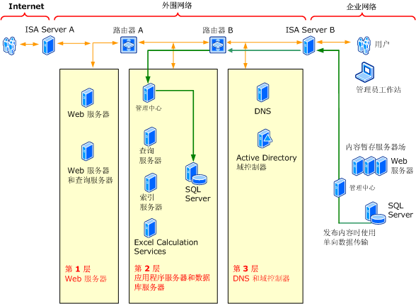 Extranet 安全性强化图表