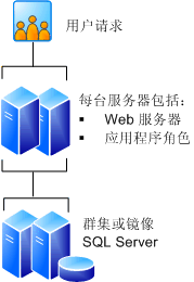 四服务器场