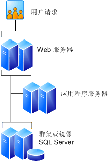 六服务器场