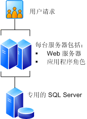 带冗余 Web 服务器的三服务器场