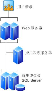 五服务器场