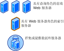 WAN 拓扑中的 SharePoint Server