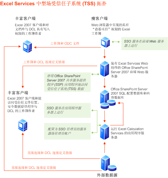 Excel Services 受信任子系统场拓扑