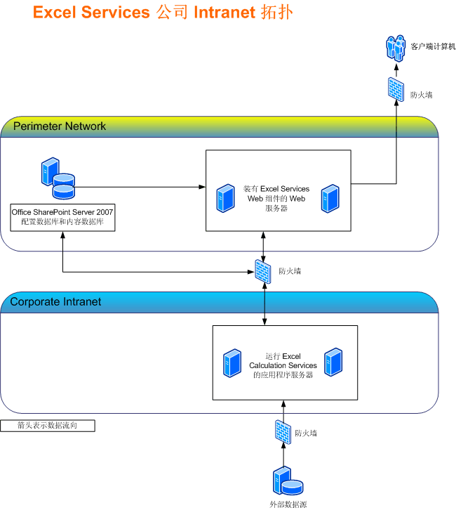 Excel Services 公司 Intranet 拓扑