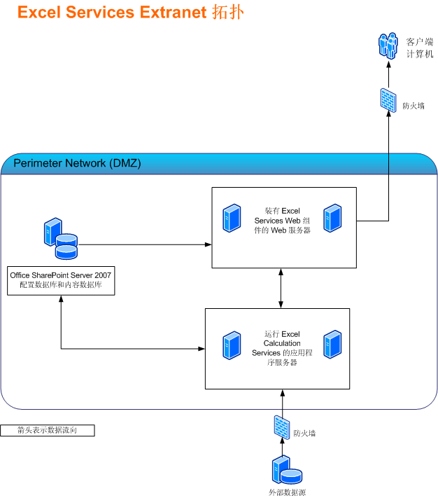 Excel Services 资源需求 - Extranet