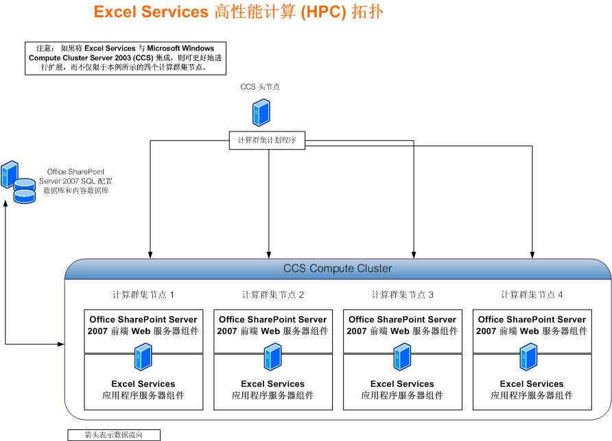 Excel Services 资源需求规划