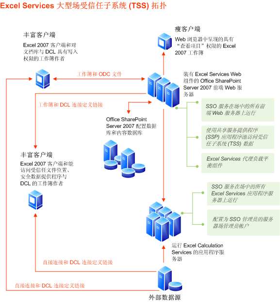 Excel Services 大型场 TSS 拓扑