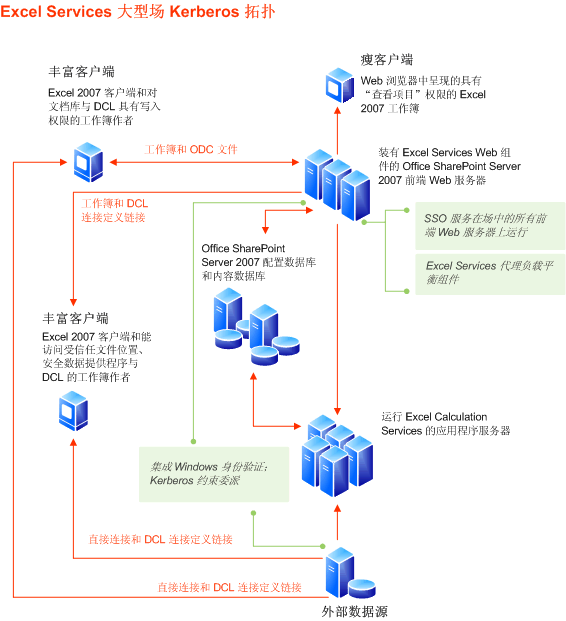 Excel Services 大型场拓扑 - Kerberos