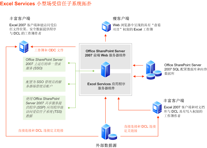 Excel Svcs 小型场受信任子系统拓扑