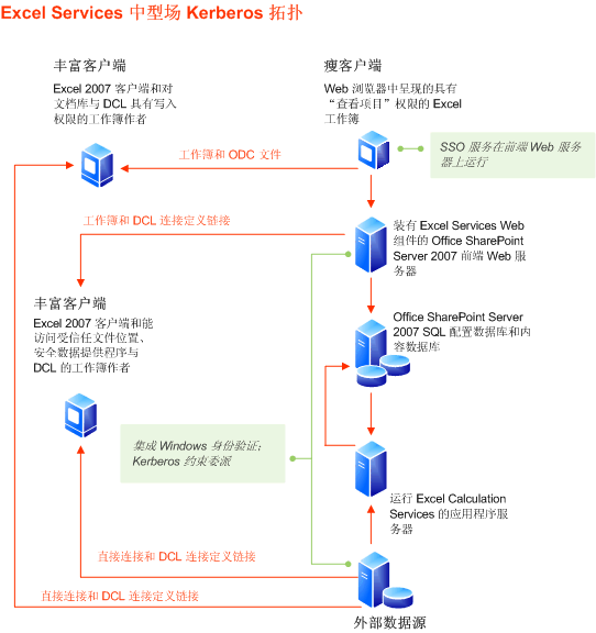 Excel Services 中型场拓扑 - Kerberos