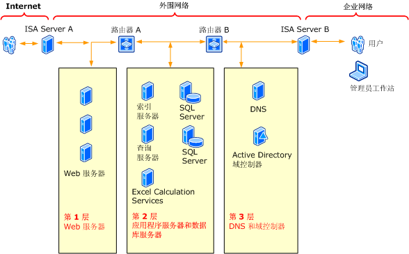 Office SharePoint Server 网络 - 后端到后端