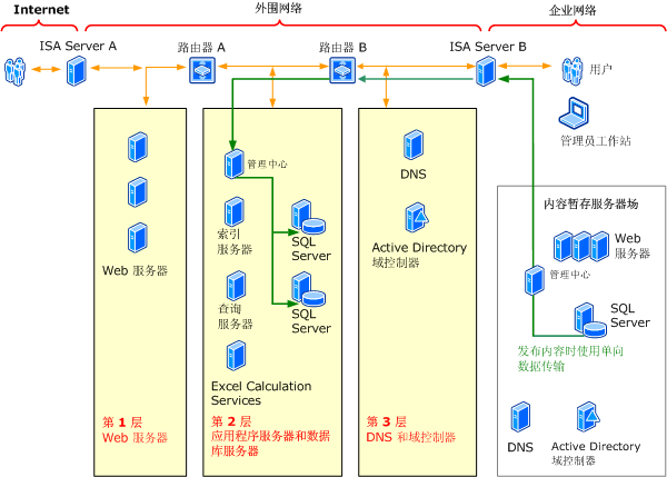 Office SharePoint Server Extranet 场拓扑