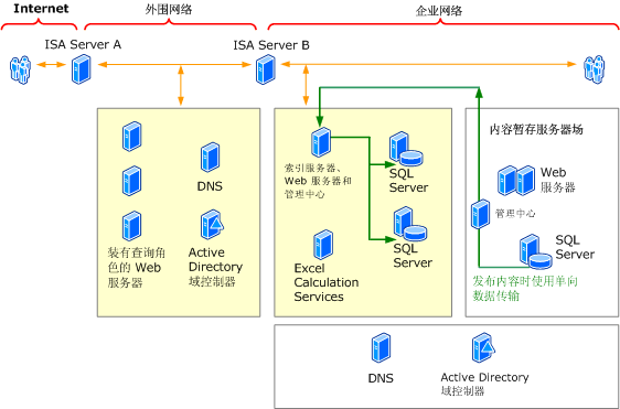 SharePoint Services Extranet 场拓扑