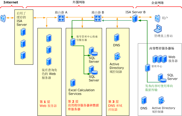 Extranet 场拓扑 - 后端到后端发布