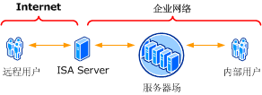 Extranet 场拓扑 - 边缘防火墙