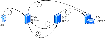 Windows SharePoint Svcs 场间通信