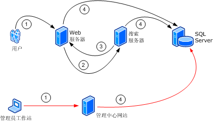 WSS 场间通信示例