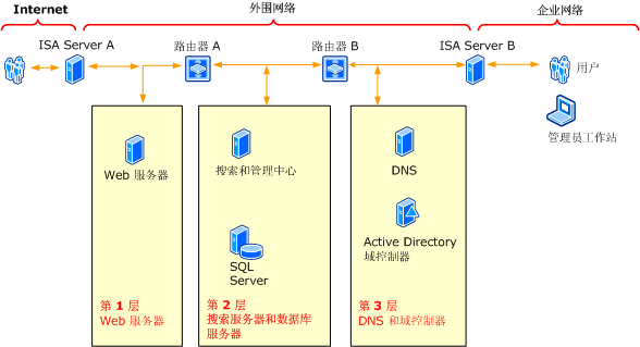 Extranet 环境安全性强化示例