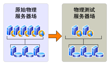 用于试更新的物理测试场