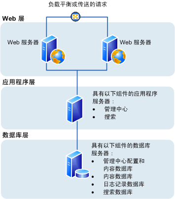 SharePoint Foundation 2010：三层服务器场