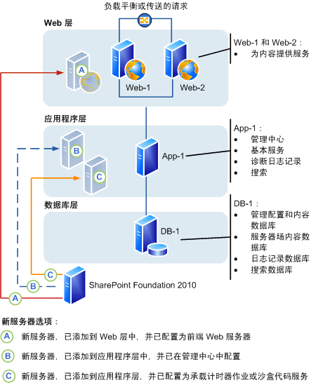 SharePoint Foundation 2010 服务器场：添加服务器