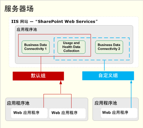 更复杂的服务应用程序部署