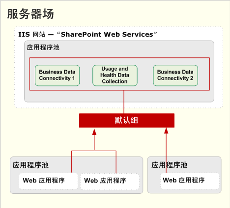 默认组中的服务应用程序