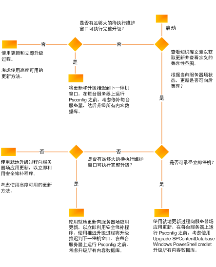 确定更新战略的决策流程图