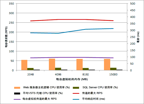 Blade Server 上虚拟机的扩展性能结果