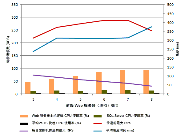 单台主机的扩展性能结果