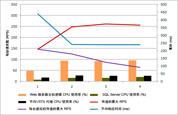 单台主机的扩展性能结果