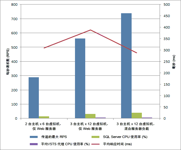 虚拟机扩展性能结果